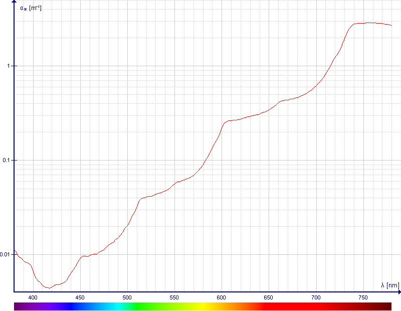 Water Absorption Ciefficient visible spectrum